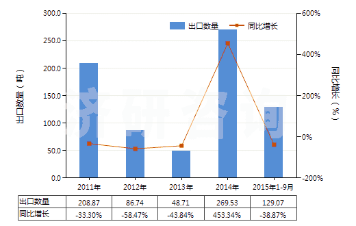 2011-2015年9月中國(guó)正辛醇(HS29051610)出口量及增速統(tǒng)計(jì)